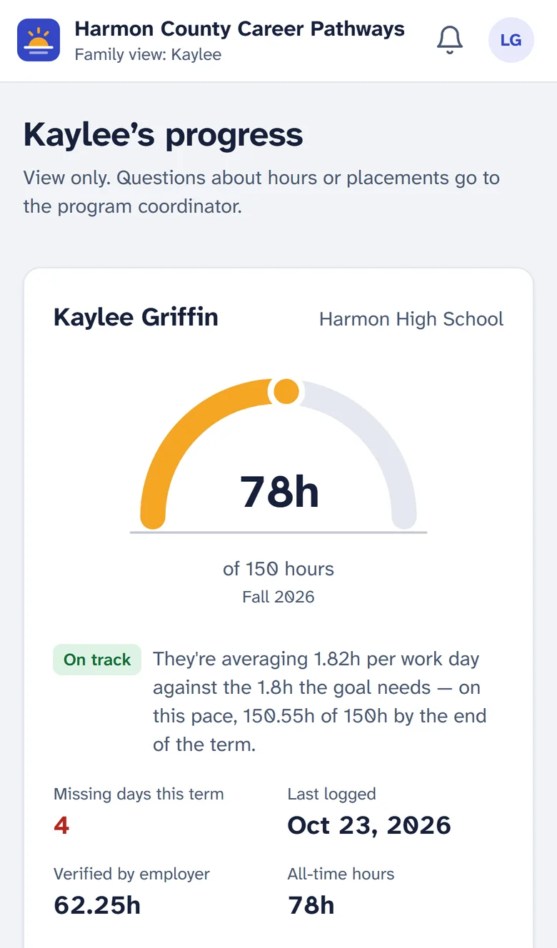 Parent view on a phone: the student's progress arc, pace, missing days and verified hours.